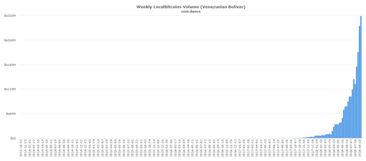 C:\Users\M.I\Downloads\coin-dance-localbitcoins-VES-volume.jpg